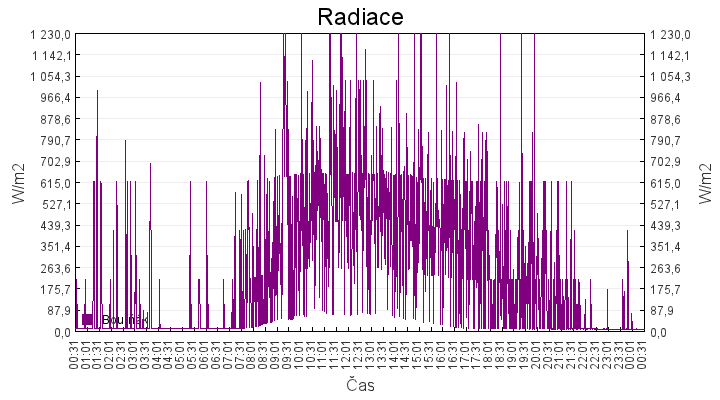 radiace
