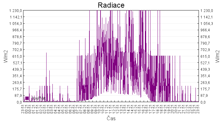 radiace