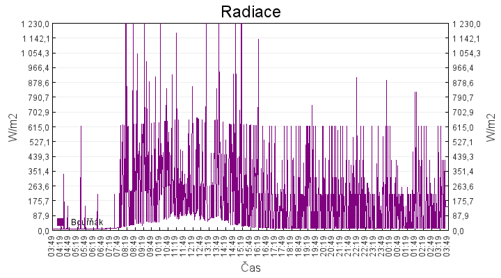 radiace