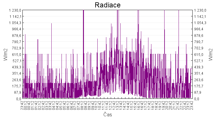 radiace