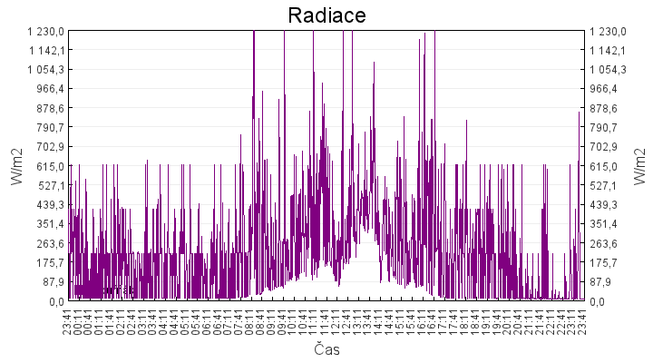 radiace