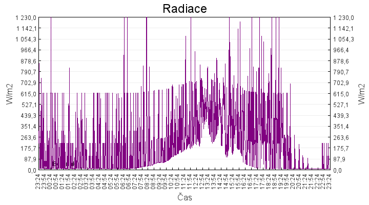 radiace