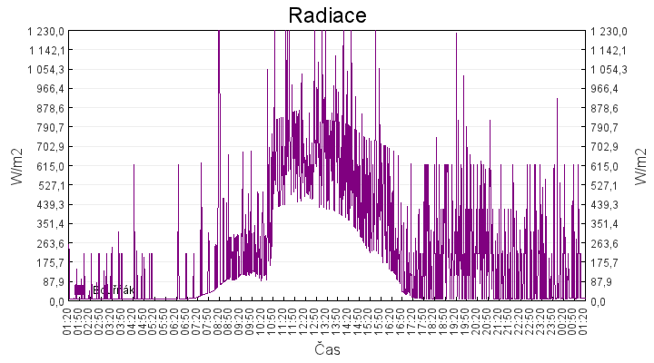 radiace