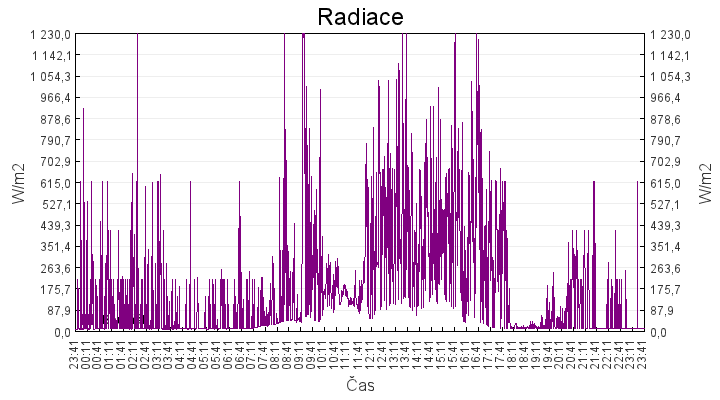 radiace