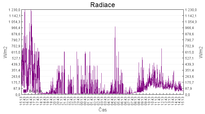 radiace