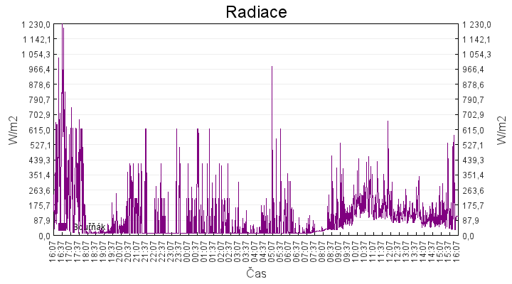 radiace