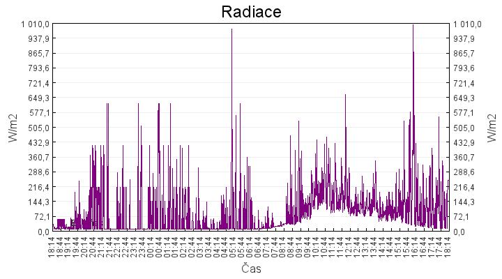 radiace