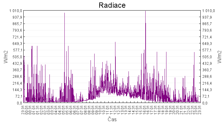 radiace