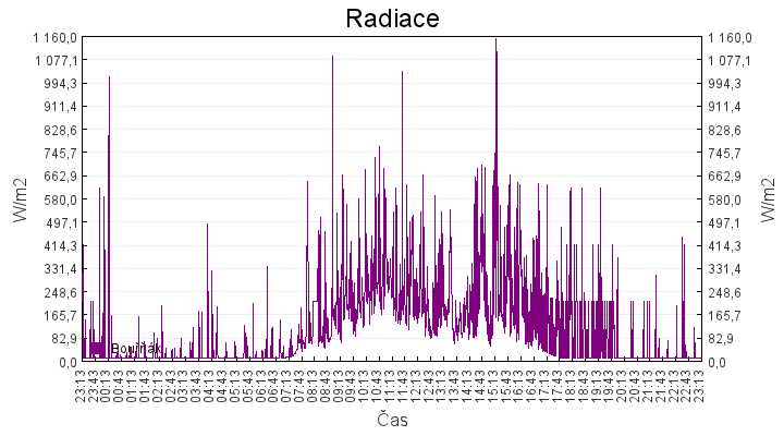 radiace