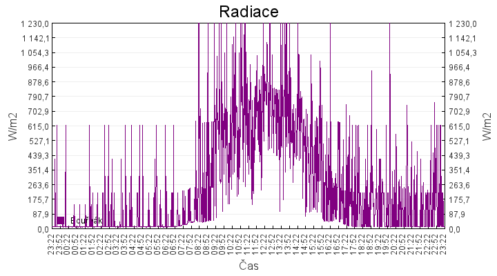 radiace