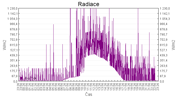 radiace