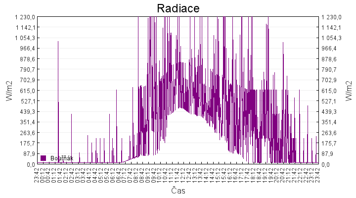 radiace