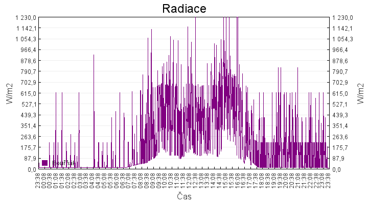 radiace