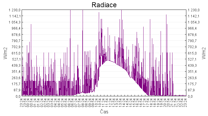 radiace