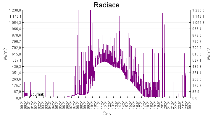 radiace