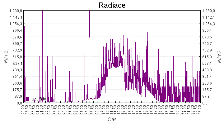 radiace