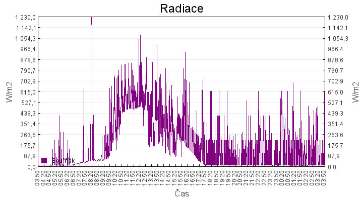 radiace