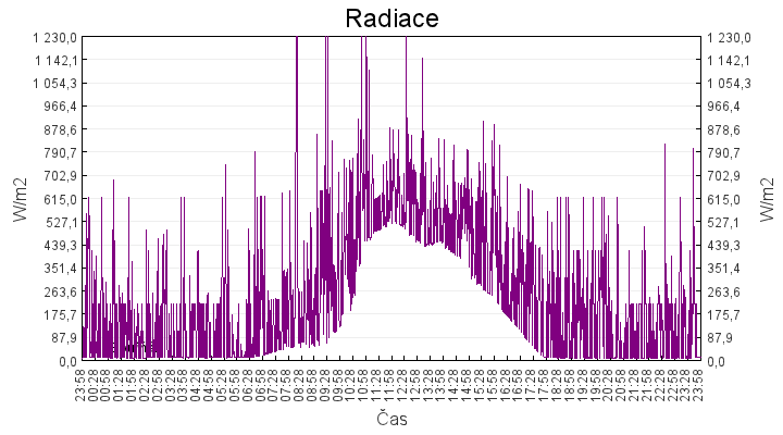 radiace