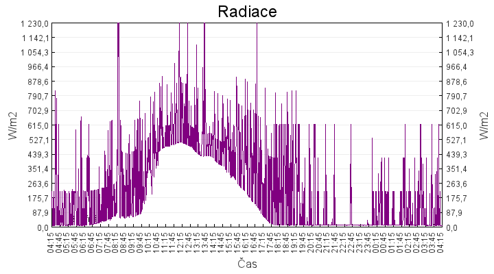 radiace