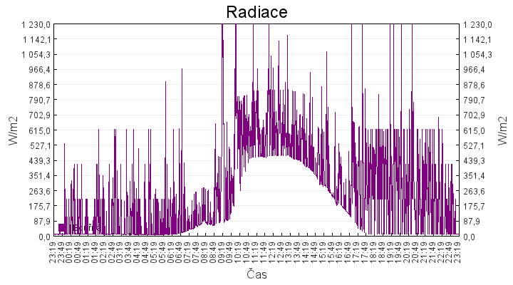 radiace
