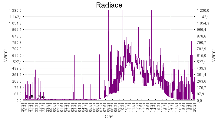 radiace