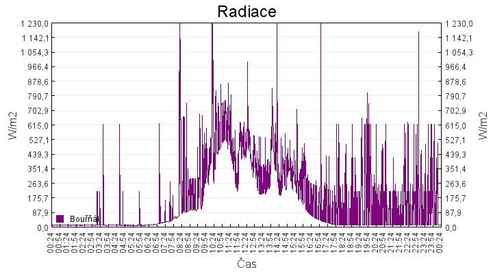 radiace