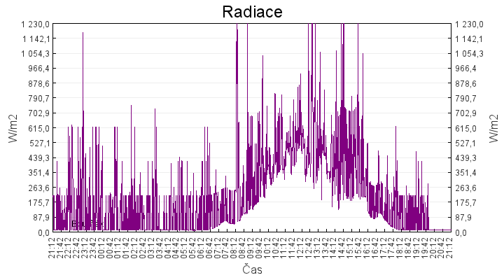 radiace