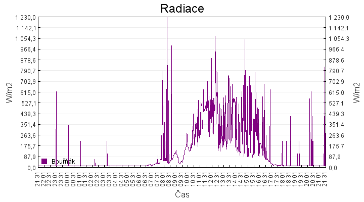 radiace