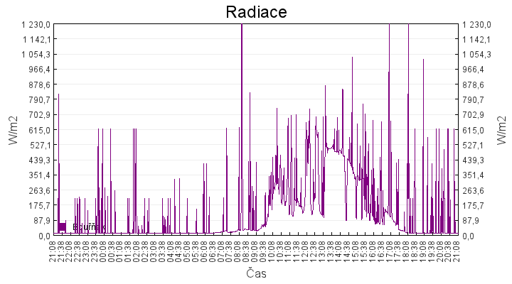 radiace