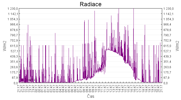 radiace