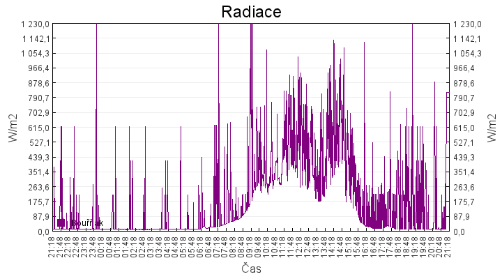 radiace