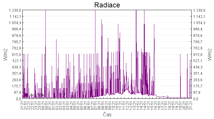 radiace