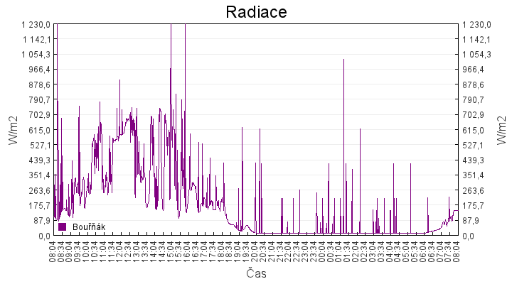 radiace