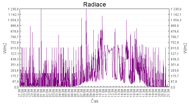 radiace