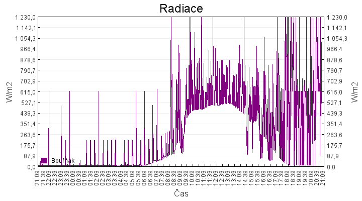 radiace