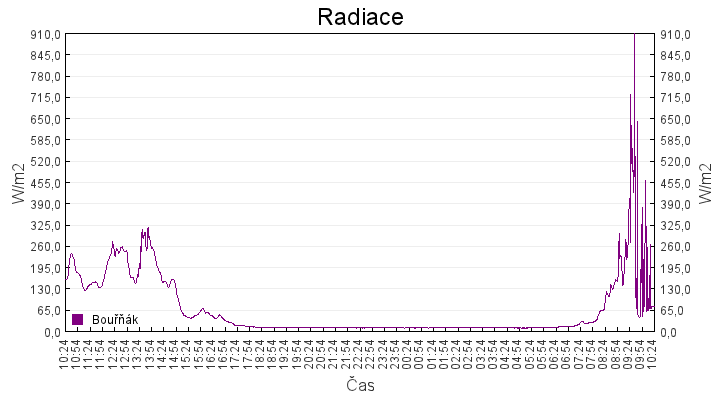 radiace