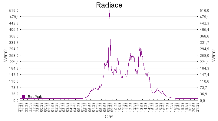 radiace