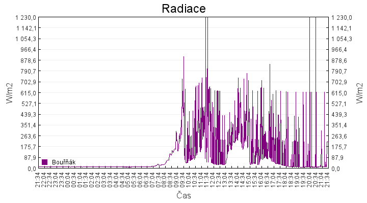 radiace