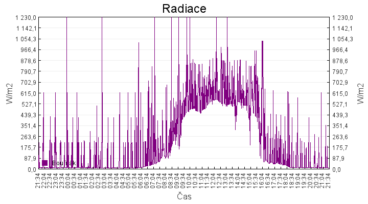 radiace