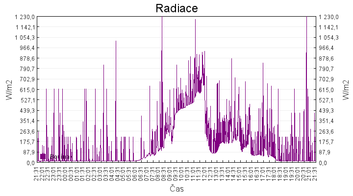 radiace
