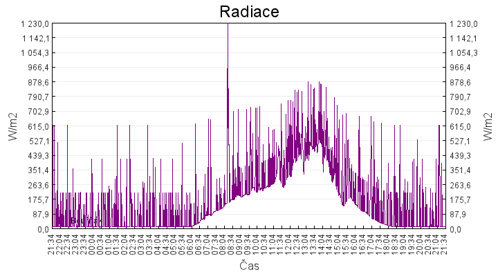 radiace