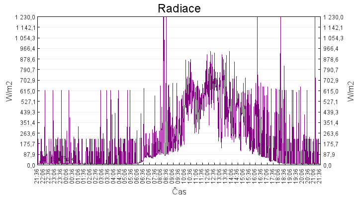 radiace