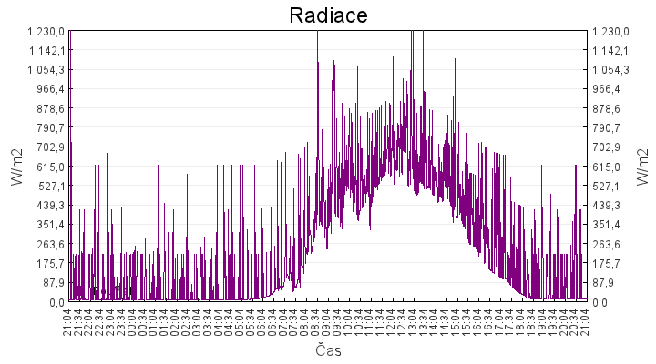radiace