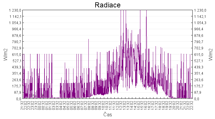 radiace