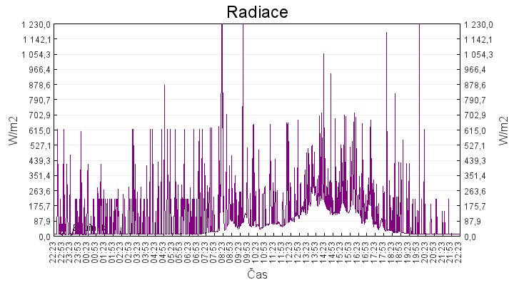 radiace