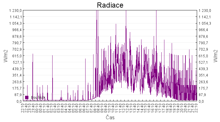 radiace