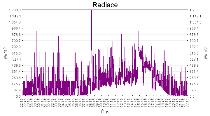 radiace