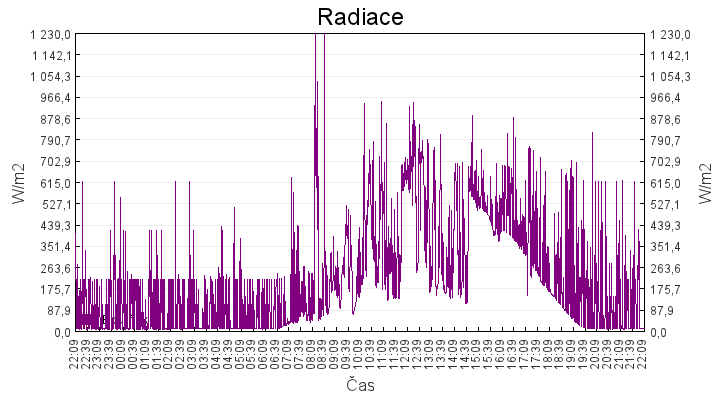 radiace