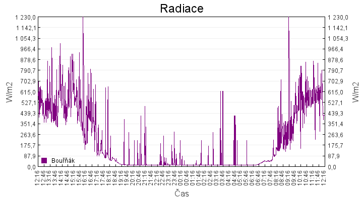 radiace