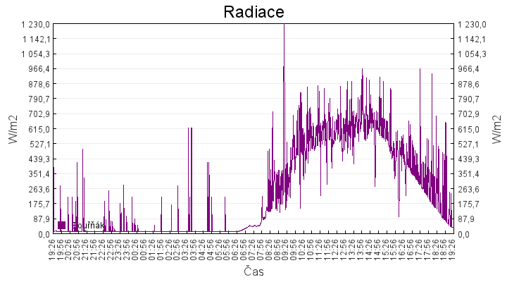 radiace